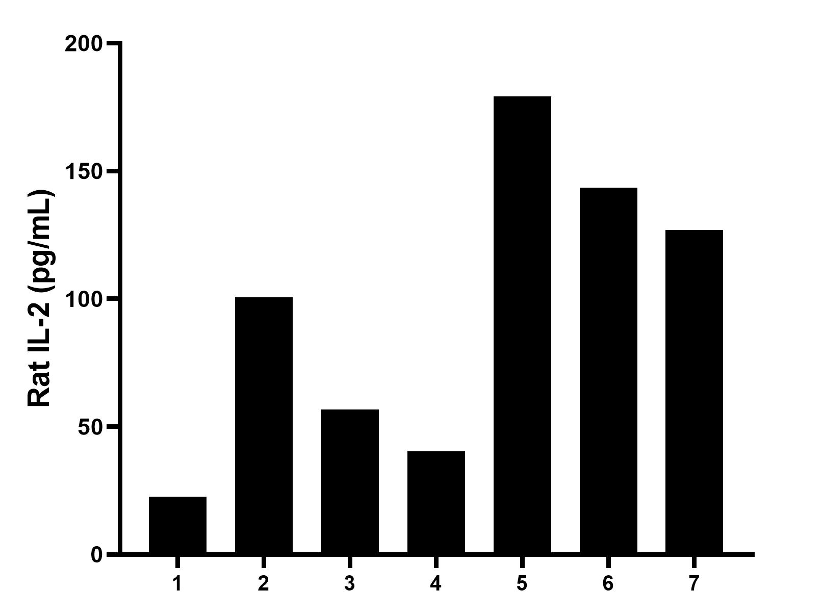 Serum of seven rats was measured. The IL-2 concentration of detected samples was determined to be 95.71 pg/mL with a range of ND - 179.2 pg/mL.
